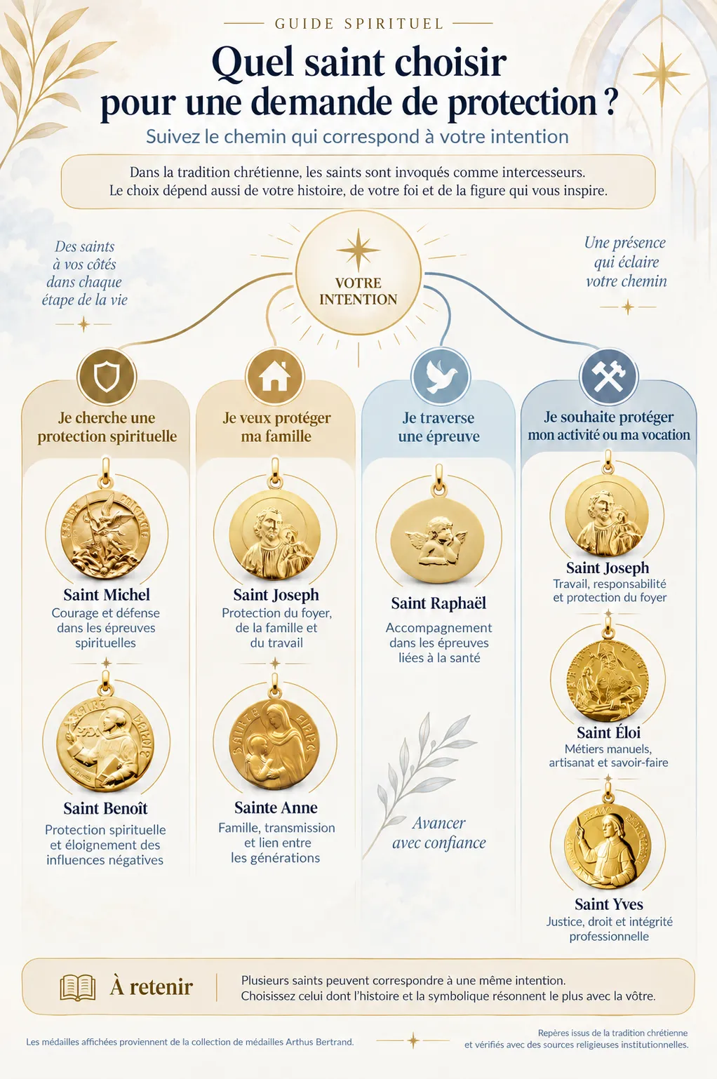 Infographie pour choisir un saint protecteur et une médaille Arthus Bertrand selon son intention